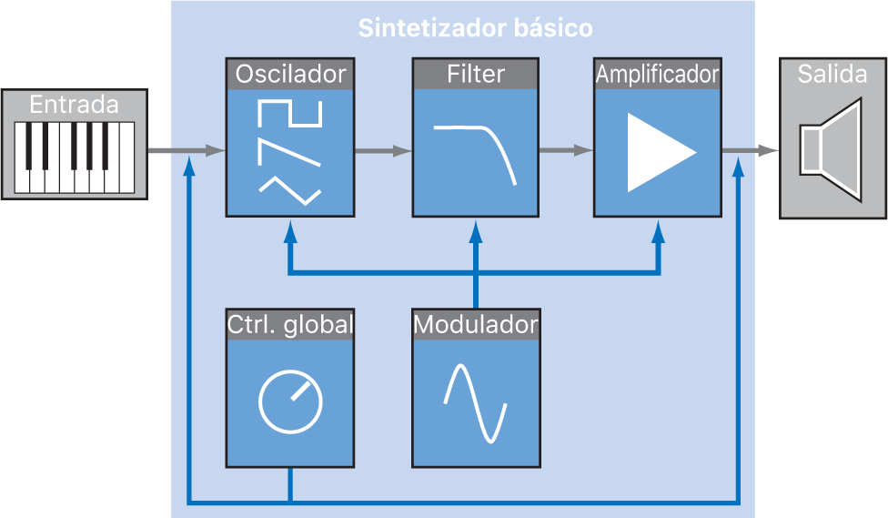 Cómo funciona un sintetizador: Explicación paso a paso