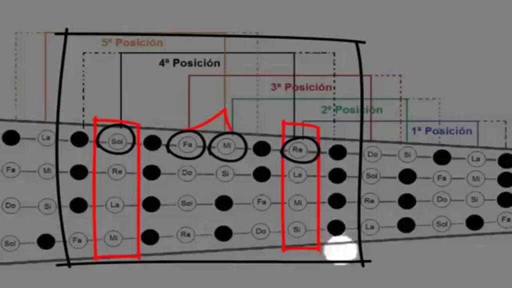 ¿Cómo tocar escalas en quinta posición en el violín?