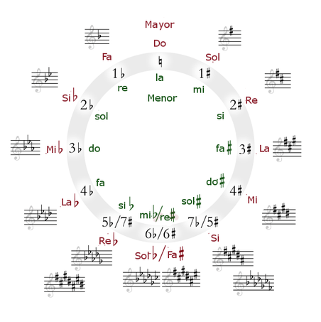 ¿Qué son las escalas en violín y por qué son importantes para los principiantes?